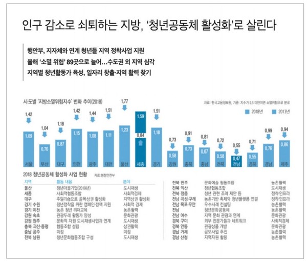 비록 지방소멸을 우려하는 상황이지만 다양한 청년공동체들이 지방에서 새로운 뿌리를 내리고 있다. 출처: '경향신문', 2018년 11월 27일 자.