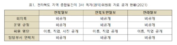 전북 3개 일간지 독자(권익)위원회 자료 공개 현황(전북민언련 제공)
