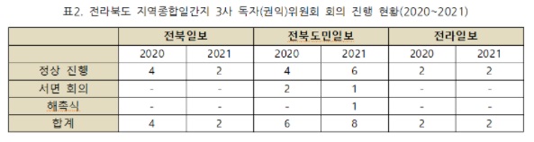 독자(권익)위원회 회의 진행 현황(전북민언련 제공)