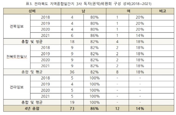 독자(권익)위원회 구성 성비 현황(전북민언련 제공)