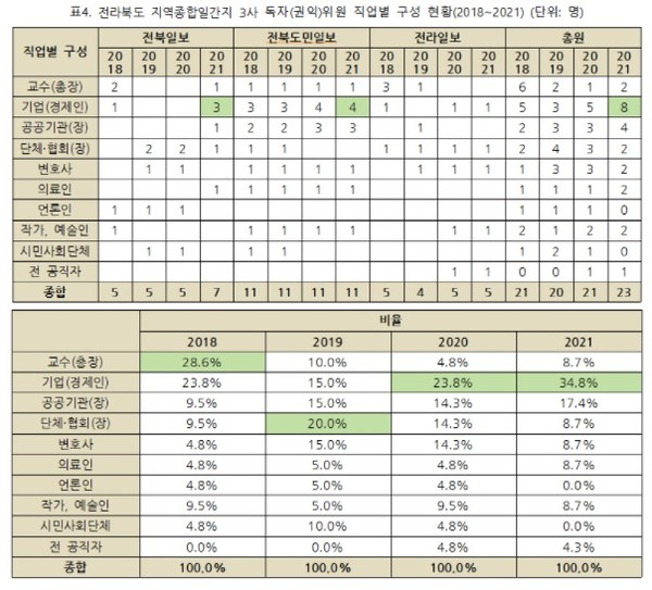 독자(권익)위원회 직업별 구성 현황(전북민언련 제공)