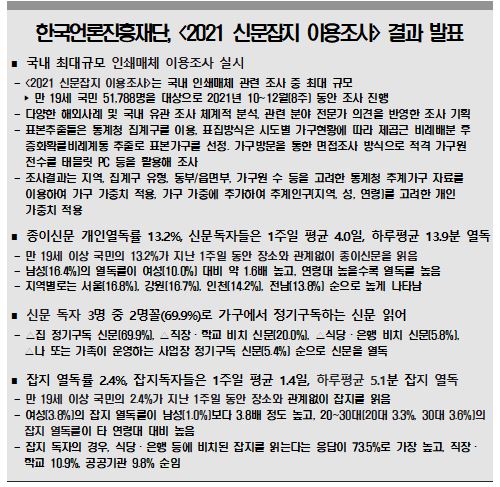 2021년 신문잡지 이용조사결과(한국언론진흥재단 제공)