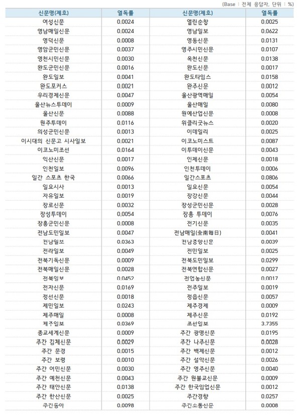 제호별 열독률 조사 결과 일부 내용(한국언론진흥재단 제공)