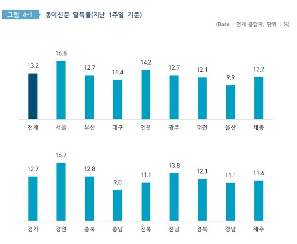 종이신문 지역별 열독률 조사 결과(한국언론진흥재단 제공)