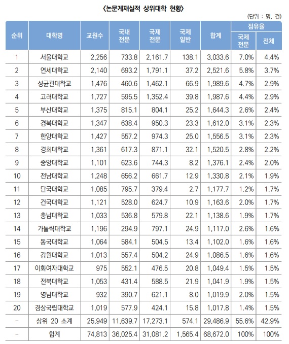 논문게제실적 상위대학 현황(한국연구재단 제공)