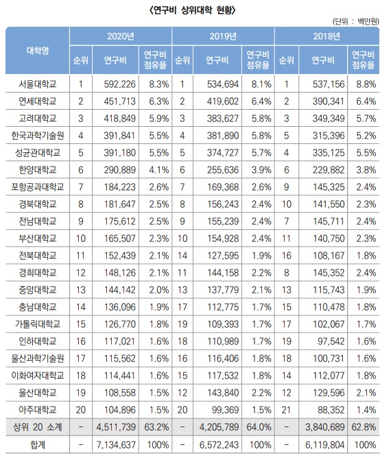 연구비 상위대학 현황(한국연구재단 제공)