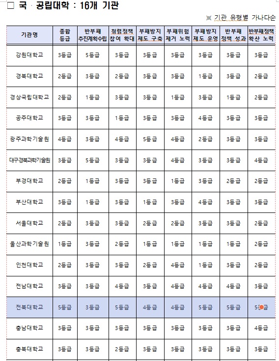 국·공립대학 평가 결과(국민권익위 제공)
