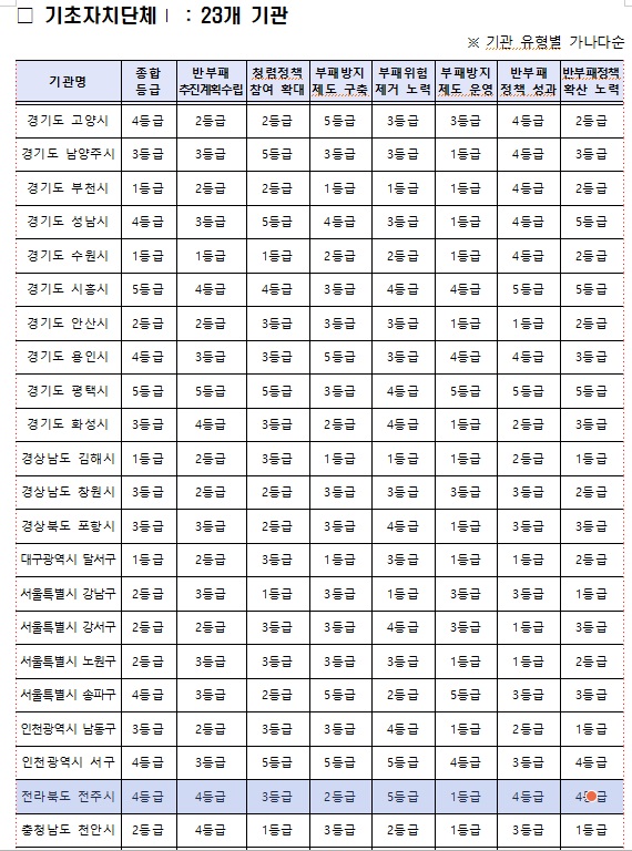 기초자치단체 평가 결과(국민권익위 제공)