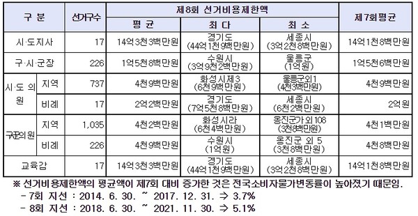 제8회 전국동시지방선거비용 제한액(중앙선관위 제공) 