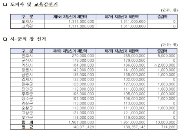 전북지역 지방선거비용 제한액(전북선관위 제공)