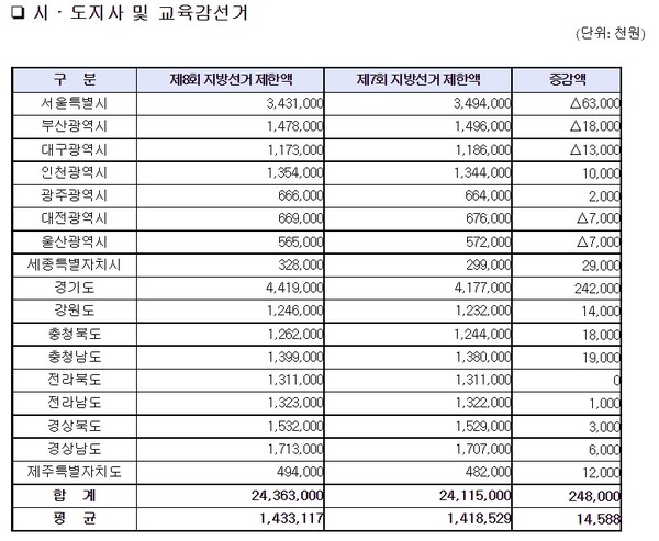 전국 시·도지사 및 교육감 선거비용 제한액(중앙선관위 제공) 