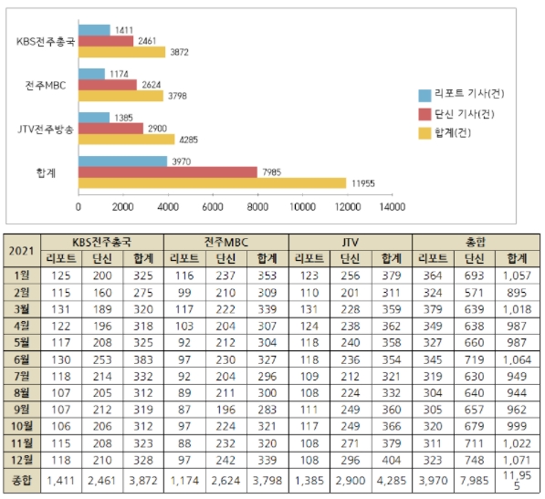 2021년 전북지역 방송 3사 전체 보도량(건수)