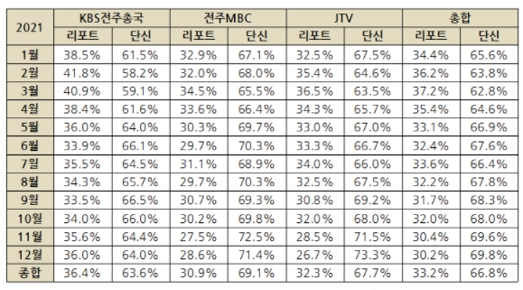 2021년 전북지역 방송 3사 전체 보도량(비율)