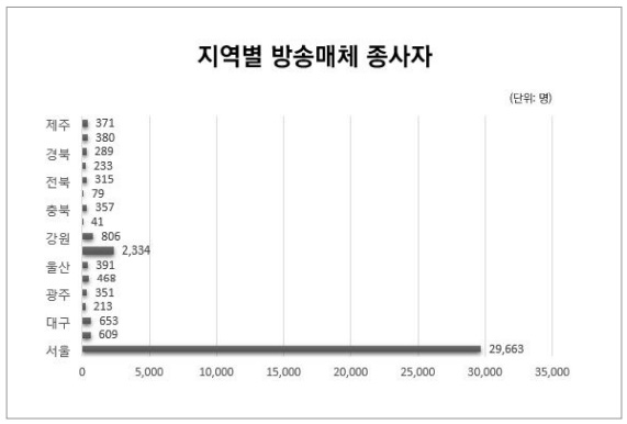 지역별 방송산업 종사자. 출처 : 미래창조과학부 방송통신위원회 '2020 방송산업실태조사보고서', 62쪽.