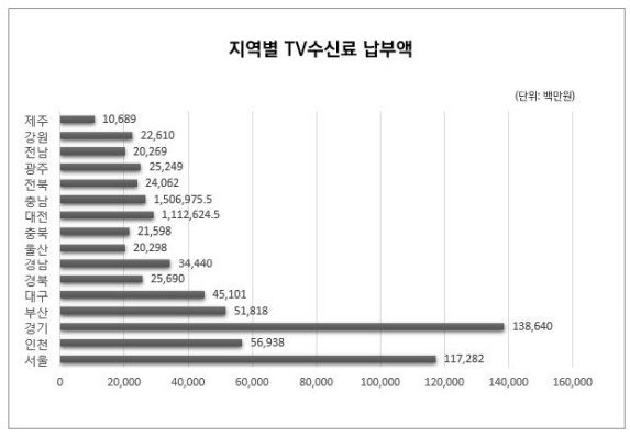 지역별 TV 수신료. 출처 : 미래창조과학부, 방송통신위원회 '2020 방송산업실태조사 보고서', 306쪽.