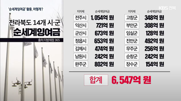 2월 15일 자 KBS전주총국 뉴스7 보도 화면 편집