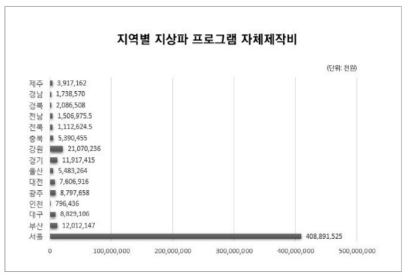 지역별 방송프로그램 제작비. 출처 : 미래창조과학부 방송통신위원회 '2020 방송산업실태조사보고서', 137쪽. 