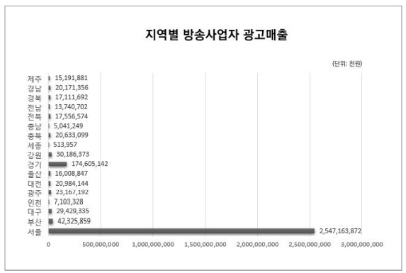 지역별 방송광고 매출액. 출처 : 미래창조과학부 방송통신위원회 '2020 방송산업실태조사보고서', 92쪽.