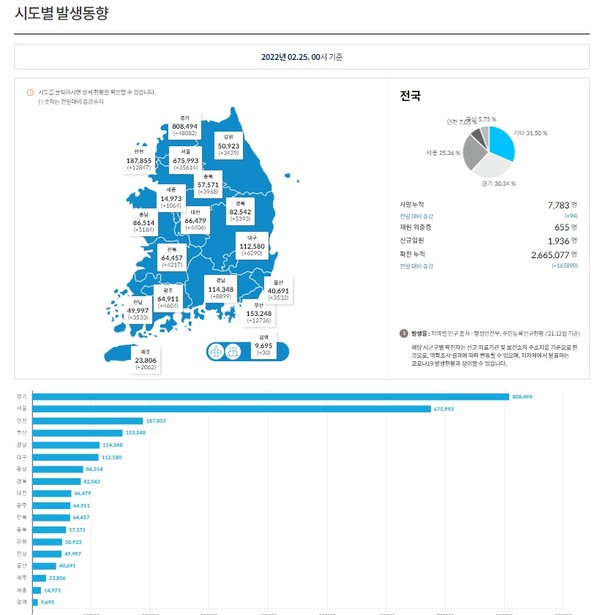 전국 시도별 코로라19 감염 발생동향(질병관리청 중앙방역대책본부 제공) 