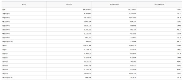 제20대 대통령선거 전국 사전투표율 현황(중앙선관위 제공)