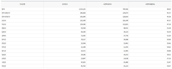 제20대 대통령선거 전북지역 사전투표율 현황(중앙선관위 제공)