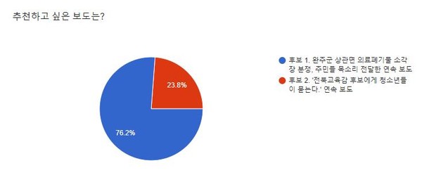 투표 결과(전북민언련 제공)