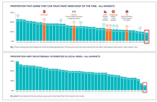 한국은 주요 국가 중 지역신문 구독 비율이 가장 낮은 나라에 속한다. 출처: 경인일보, 2019년 10월 8일 자; 'Digital News Report 2018', Reuters Institute for the Study of Journalism.