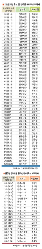 전북일보 3월 29일 1면 기사(표)