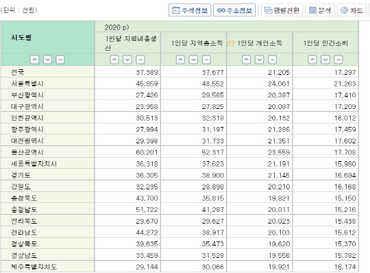 국가통계 포털(KOSIS) 사이트 캡처