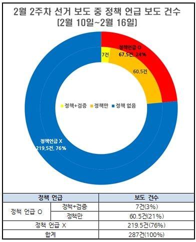 2022년 2월 2주차 대선보도 중 정책 언급 보도 건수 분석 결과(2월10~16일, 민주언론시민연합 제공)