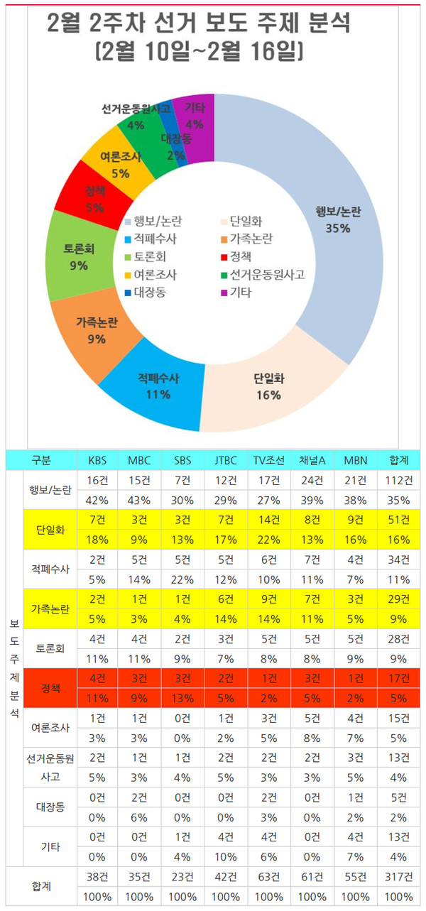                2022년 2월 2주차 방송사별 대선 보도 주제 분석 결과(2월10~16일, 민주언론시민연합 제공)