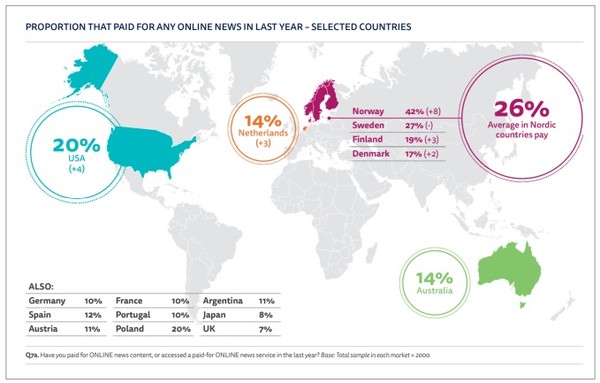 디지털 시대의 언론매체는 유료독자를 확보하기 매우 어렵다. 그로 인해 대부분의 신문사가 경영난을 겪고 있다. 출처: 'Digital News Report 2020', Reuters Institute for the Study of Journalism.