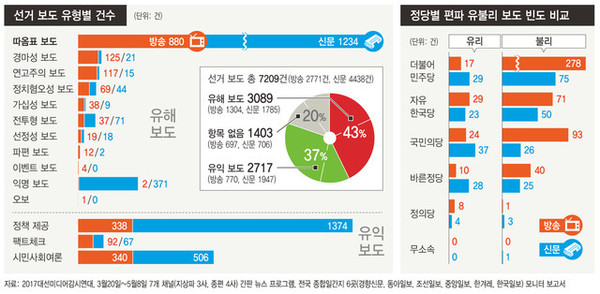 미디어감시연대 2017년 대통령선거 보도 분석 자료