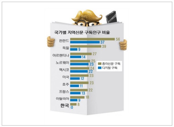 한국은 주요 국가 중 지역신문 구독 비율이 가장 낮은 나라에 속한다. 출처: '경인일보', 2019년 10월 8일 자; , Reuters Institute for the Study of Journalism. 