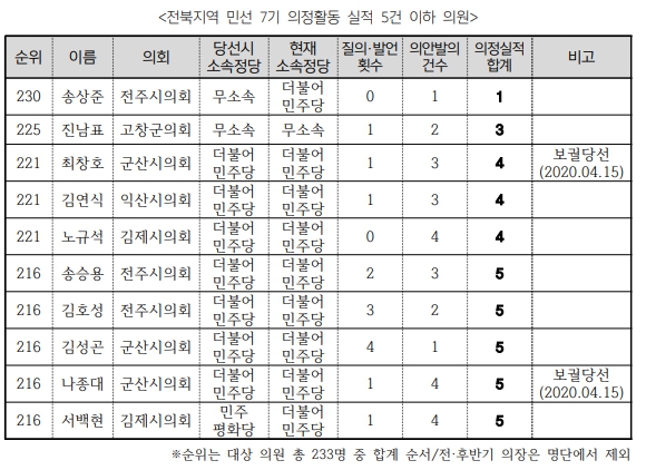참여자치전북시민연대 자료제공