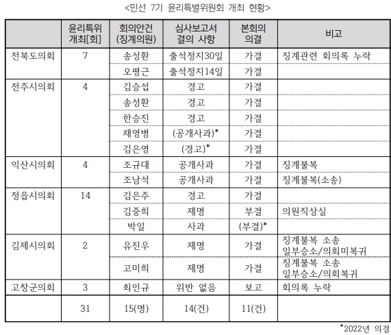 참여자치전북시민연대 자료제공
