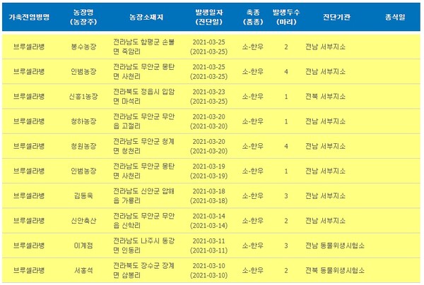  농림축산검역본부가 운영하는 법정가축전염병 발생 현황을 알리는 ’국가가축방역통합시스템‘(홈페이지 캡처)