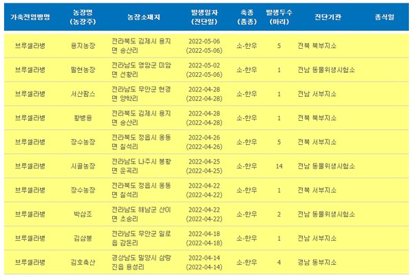  농림축산검역본부가 운영하는 법정가축전염병 발생 현황을 알리는 ’국가가축방역통합시스템‘(홈페이지 캡처)