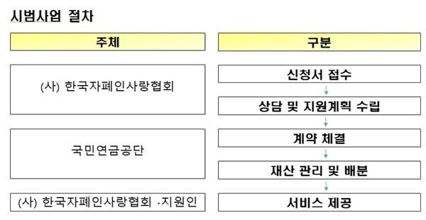 국민연금공단 자료 제공