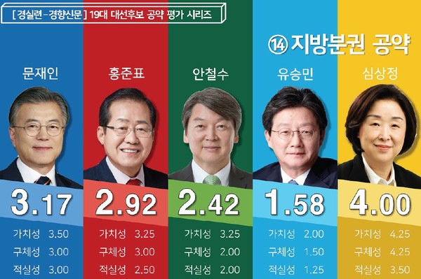 지난 2017년 대선 출마 후보자들의 지방분권 공약은 대체로 미흡하다고 시민단체 경실련은 평가했다. 출처: 경제정의실천시민연합 / http://vote.ccej.or.kr/archives/1764.