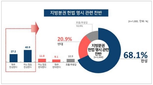 한국 사회여론연구소(KSOI)의 설문조사에 따르면 ‘4대 지방자치권을 헌법에 명시해 연방제에 준하는 지방분권을 실현해야 한다’는 문재인 대통령의 시정연설에 대해 ‘찬성한다’는 의견이 68.1%로 ‘반대한다’(20.9%)는 의견보다 월등히 높았다. 출처: 한국 사회여론연구소.