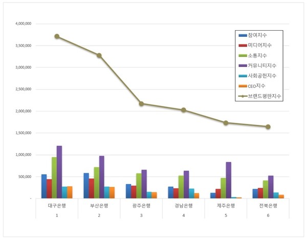 ​한국기업평판연구소는 지방은행들의 브랜드 평판 분석결과를 8일 발표했다.