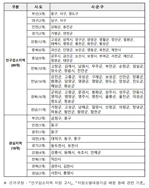 인구감소지역 및 관심지역 현황(행안부 자료제공)