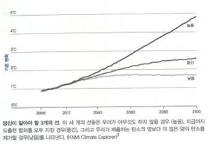 빌게이츠 ‘기후재앙을 피하는 법’에서 발췌