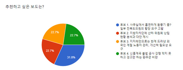 투표 결과(전북민언련 제공)