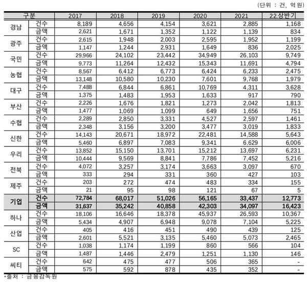 중소기업 대상 은행별 '꺾기' 의심거래 대출 현황(자료=박재호 국회의원실 제공)