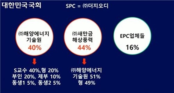 더지오디 지분 소유 현황(박수영 국회의실 자료제공)