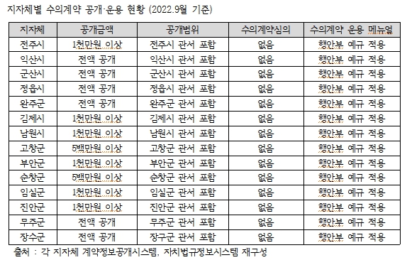 참여자치전북시민연대 자료제공