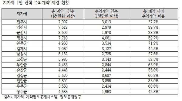 참여자치전북시민연대 자료제공
