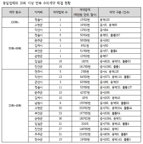 참여자치전북시민연대 자료제공
